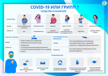 COVID-19 или грипп? Сходства и различия